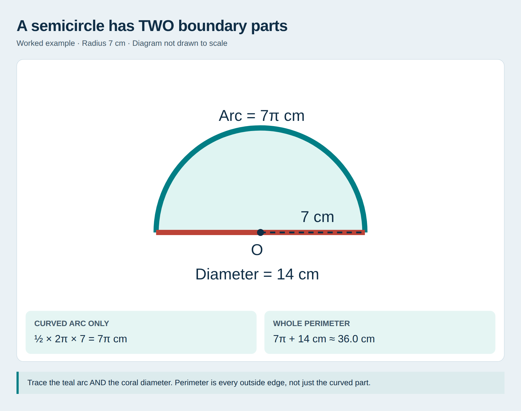 The complete perimeter is (7π + 14) cm, approximately 36.0 cm to 1 decimal place.