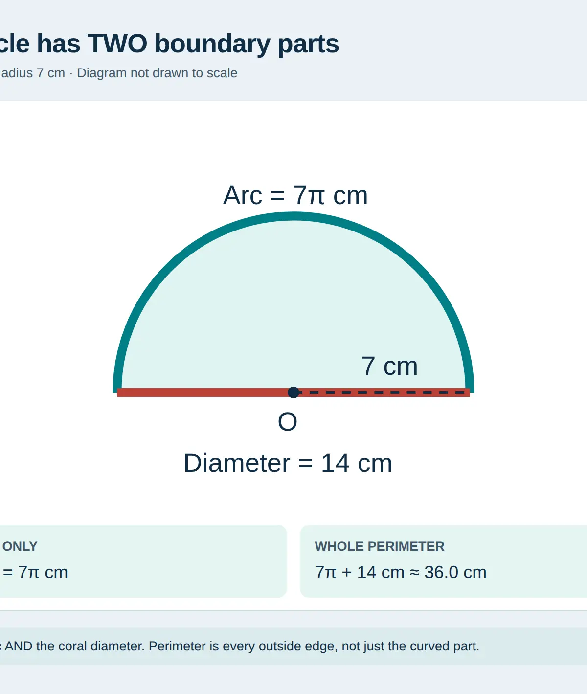 The complete perimeter is (7π + 14) cm, approximately 36.0 cm to 1 decimal place.