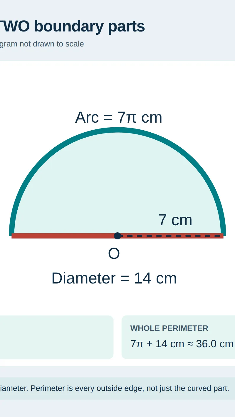 The complete perimeter is (7π + 14) cm, approximately 36.0 cm to 1 decimal place.