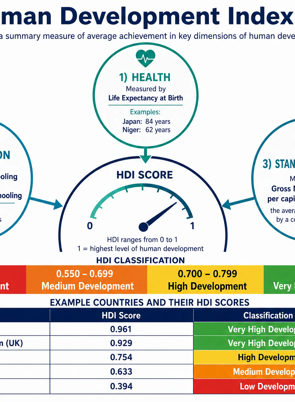 The Human Development Index (HDI) Components