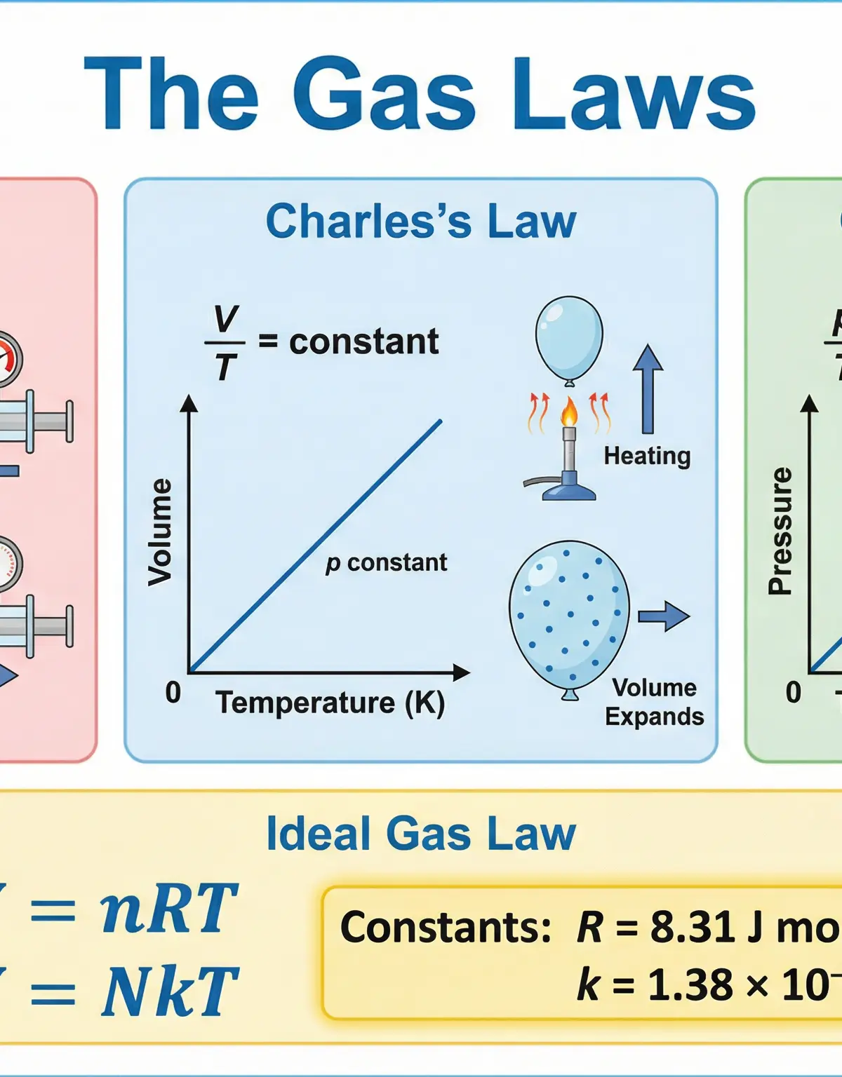 The Three Gas Laws and the Ideal Gas Equation