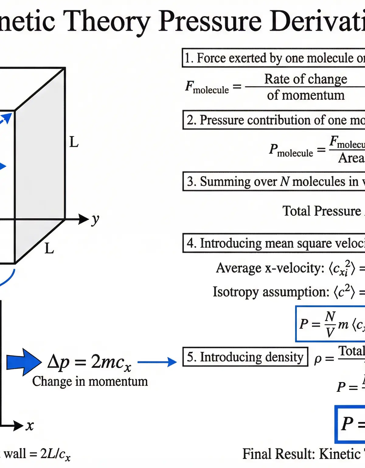 Kinetic Theory Pressure Derivation: from Newton's Second Law to p = ⅓ρc̄²