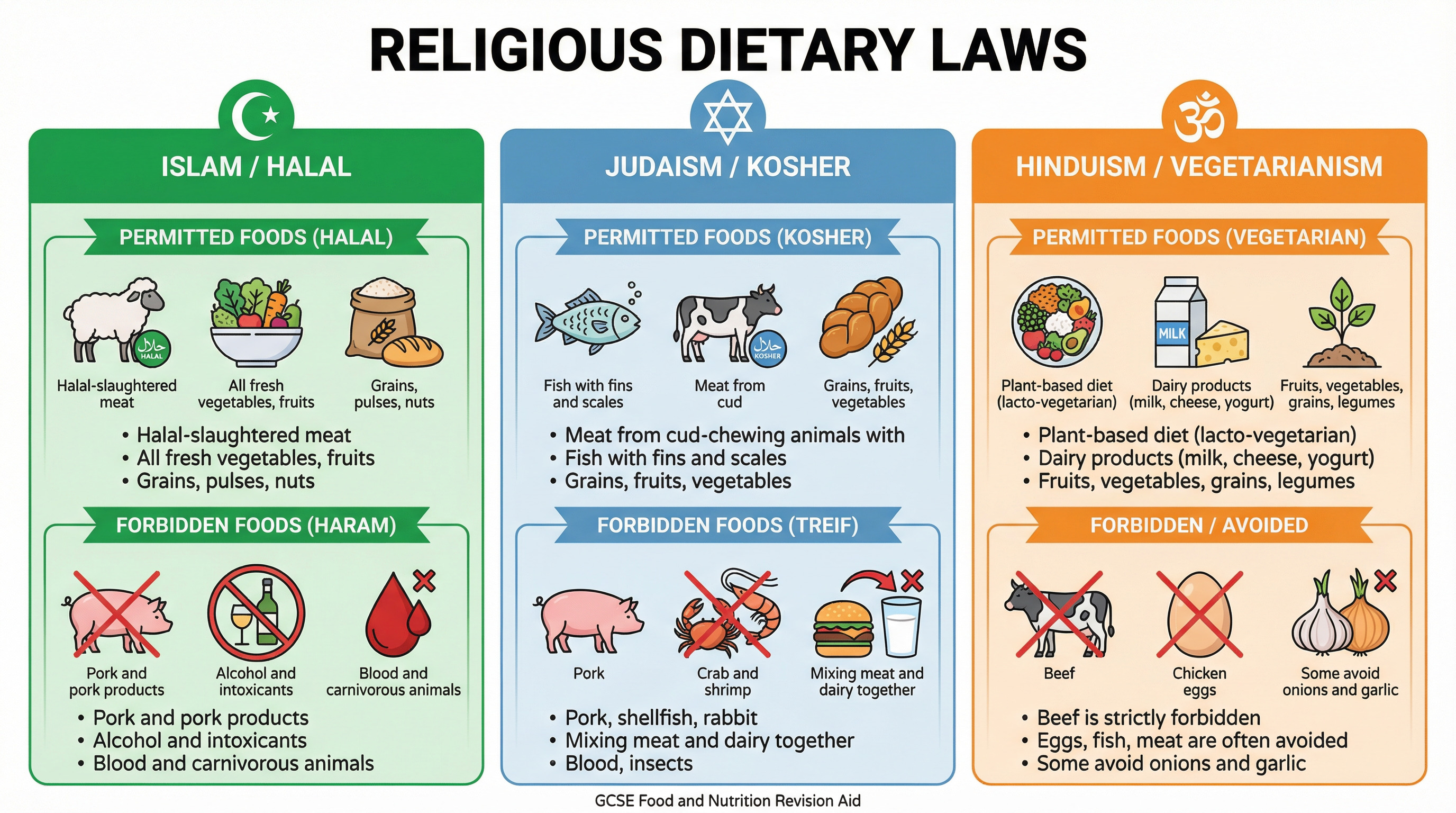 Comparison of Religious Dietary Laws