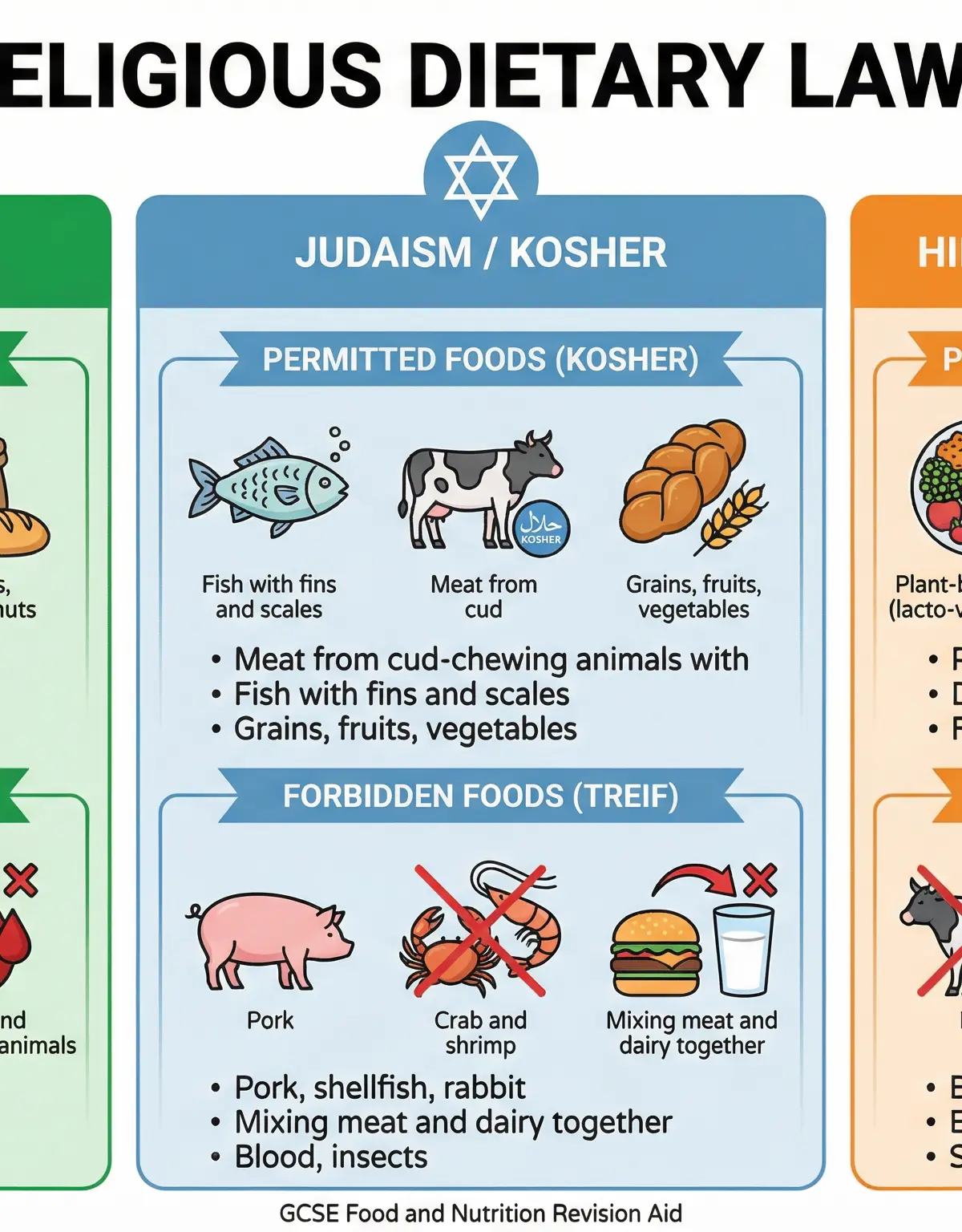 Comparison of Religious Dietary Laws