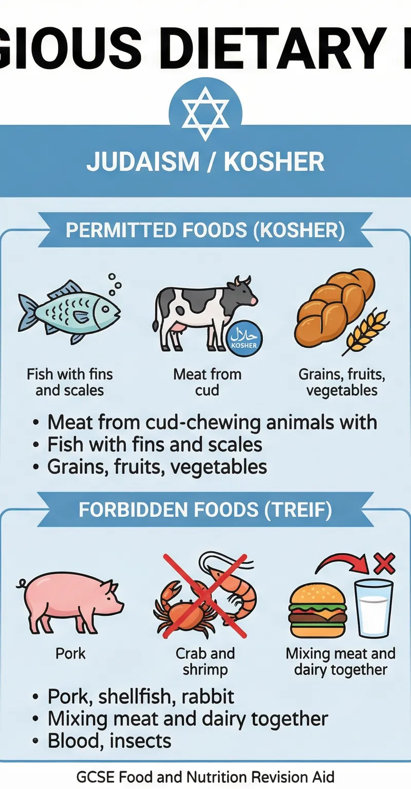 Comparison of Religious Dietary Laws