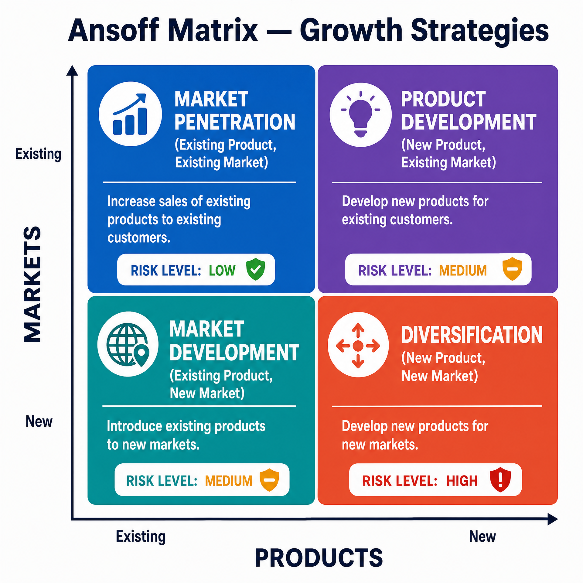 The Ansoff Matrix: Assessing Strategic Risk