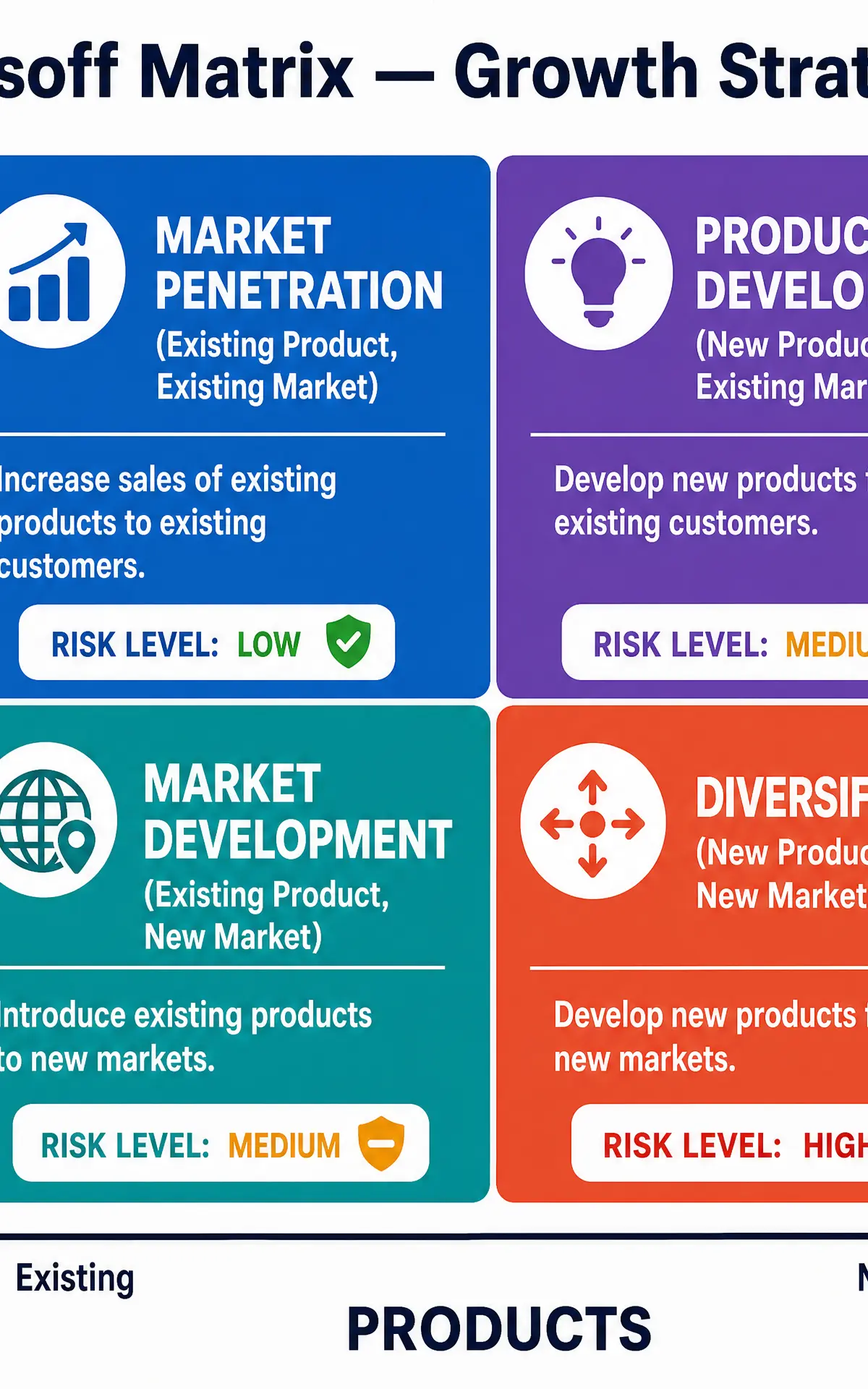The Ansoff Matrix: Assessing Strategic Risk