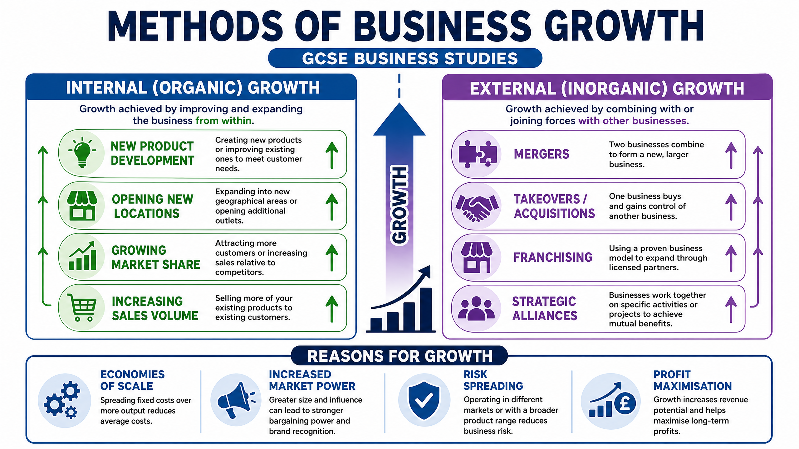Methods and Reasons for Business Growth