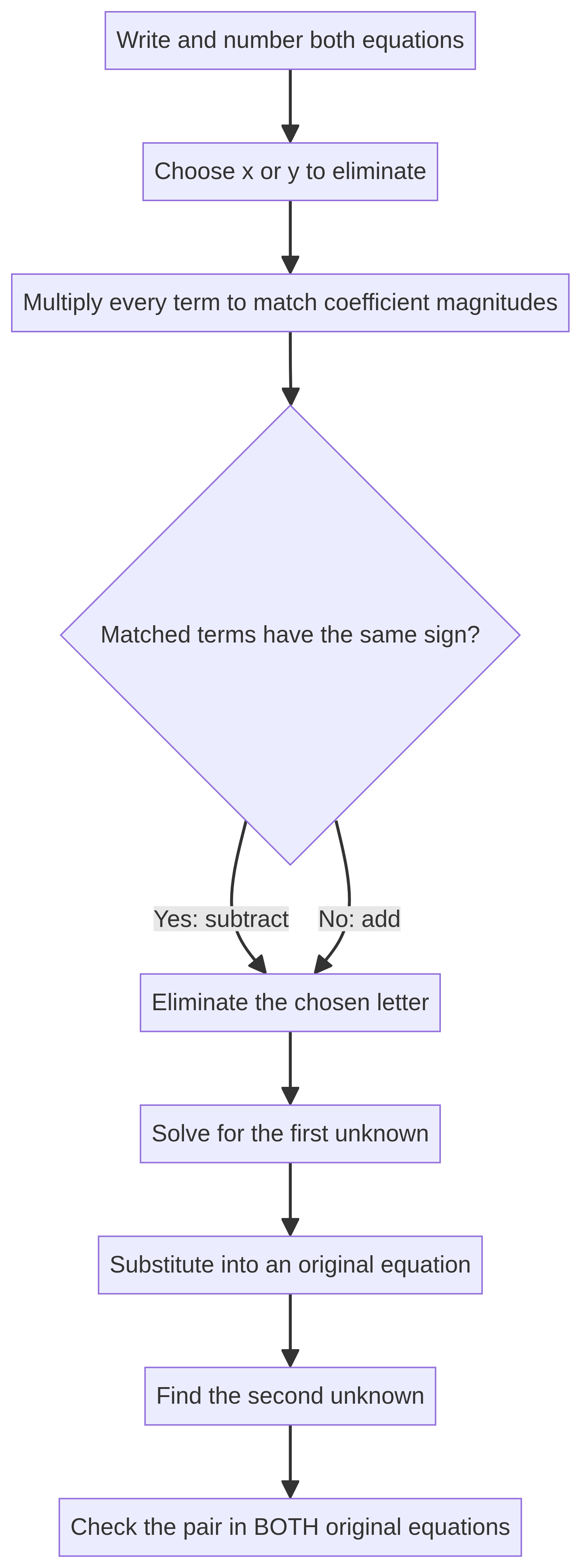 MESC: Match, Eliminate, Substitute, Check.