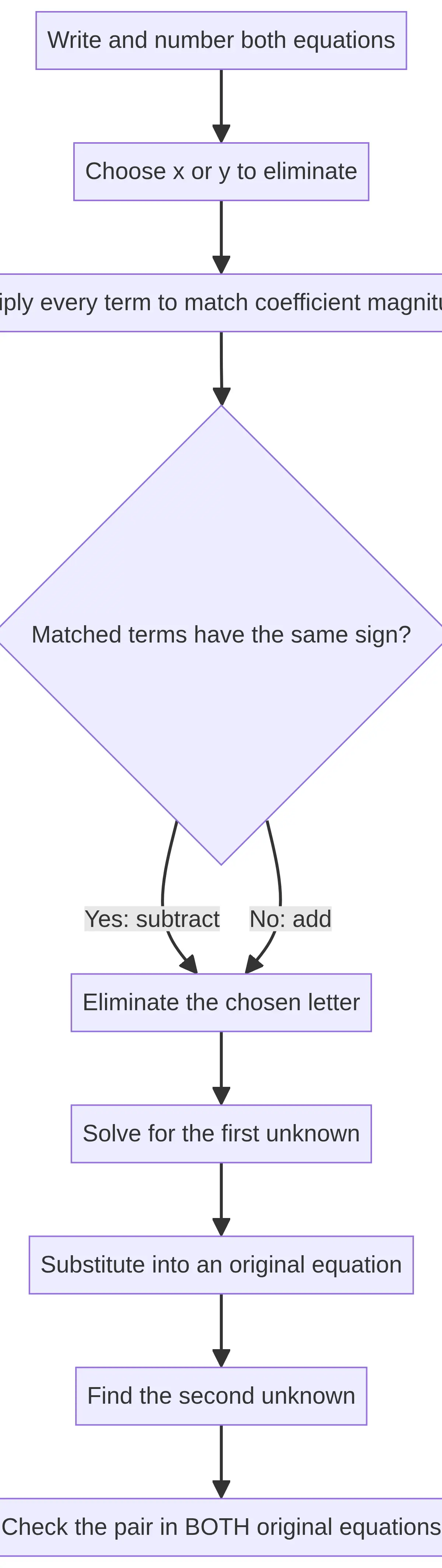 MESC: Match, Eliminate, Substitute, Check.
