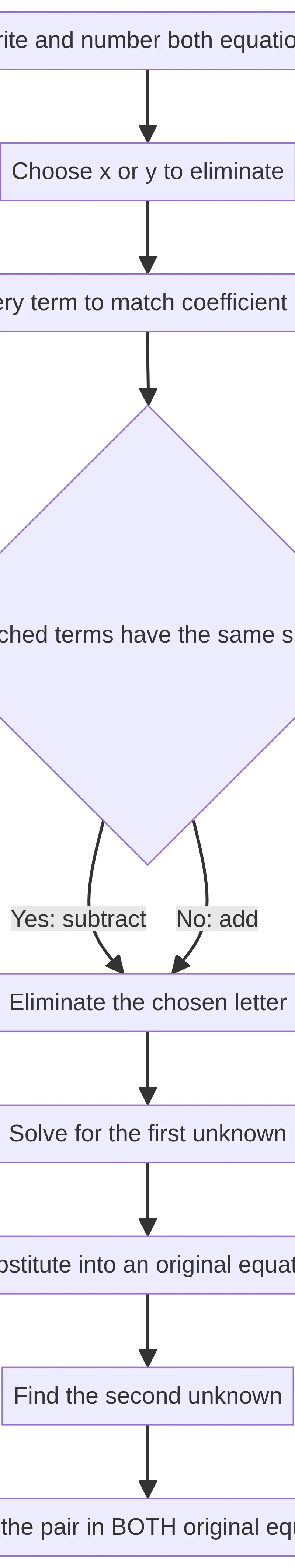 MESC: Match, Eliminate, Substitute, Check.