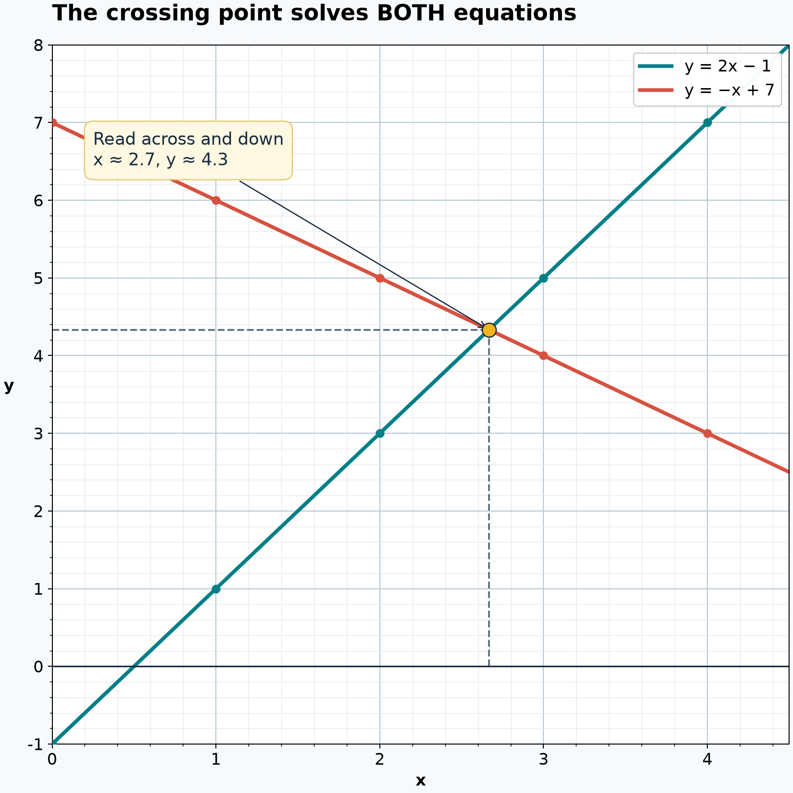 Graphical reading: x ≈ 2.7 and y ≈ 4.3.