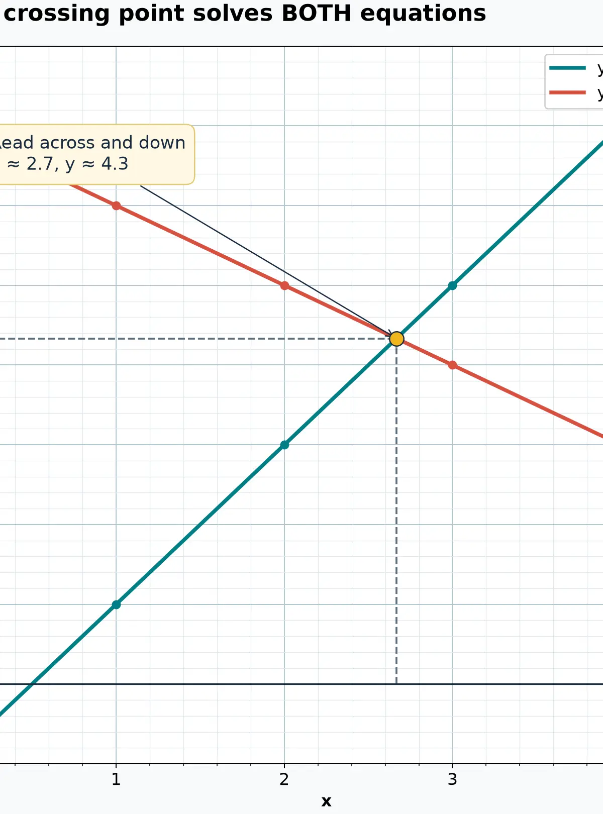 Graphical reading: x ≈ 2.7 and y ≈ 4.3.