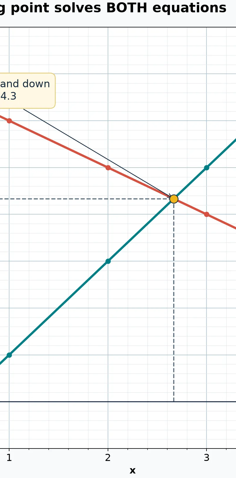 Graphical reading: x ≈ 2.7 and y ≈ 4.3.