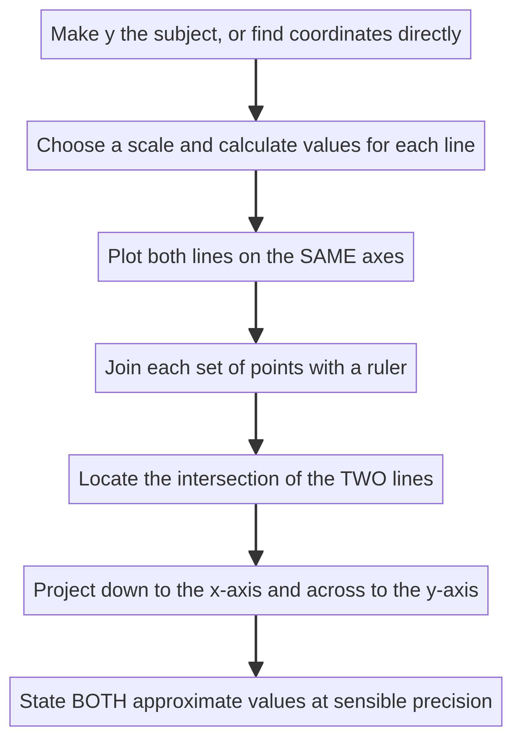 Plot together, find the crossing, read both coordinates.