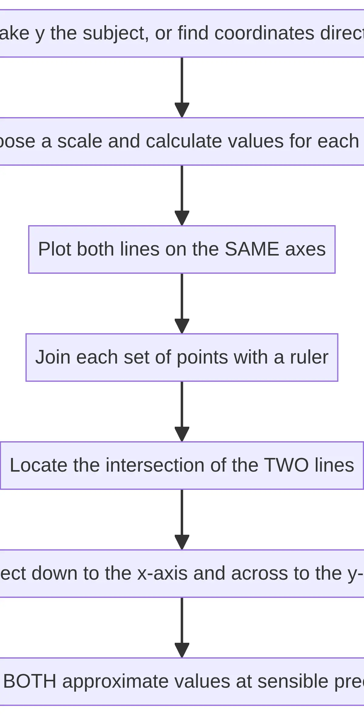 Plot together, find the crossing, read both coordinates.