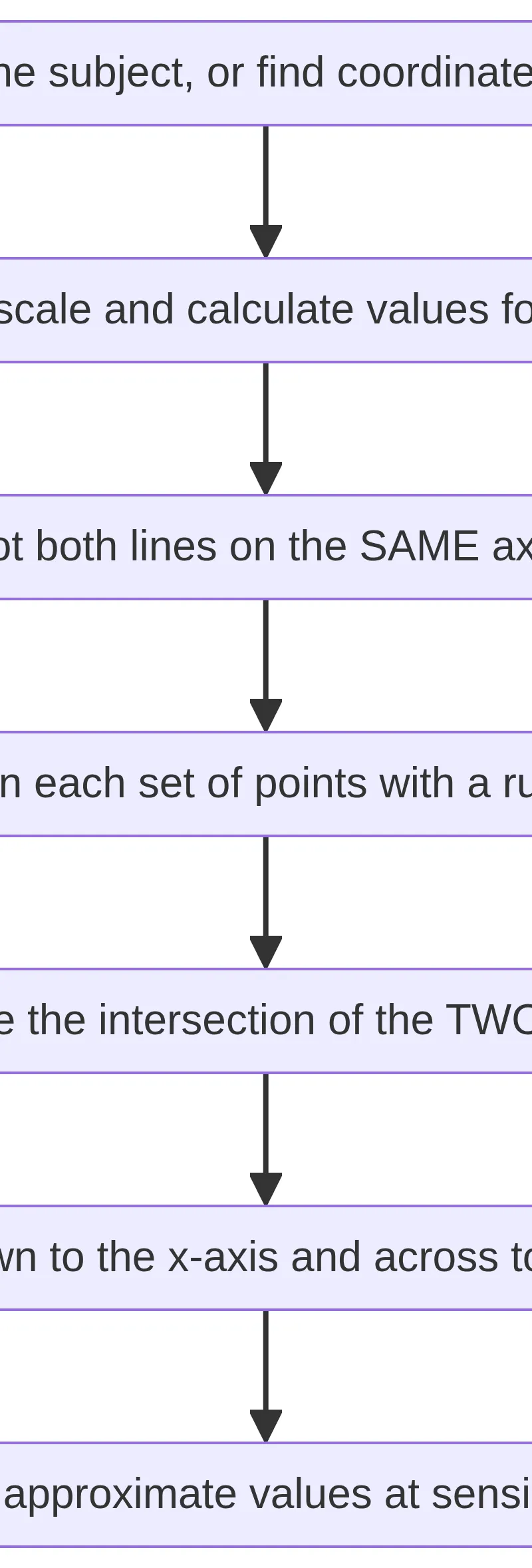 Plot together, find the crossing, read both coordinates.