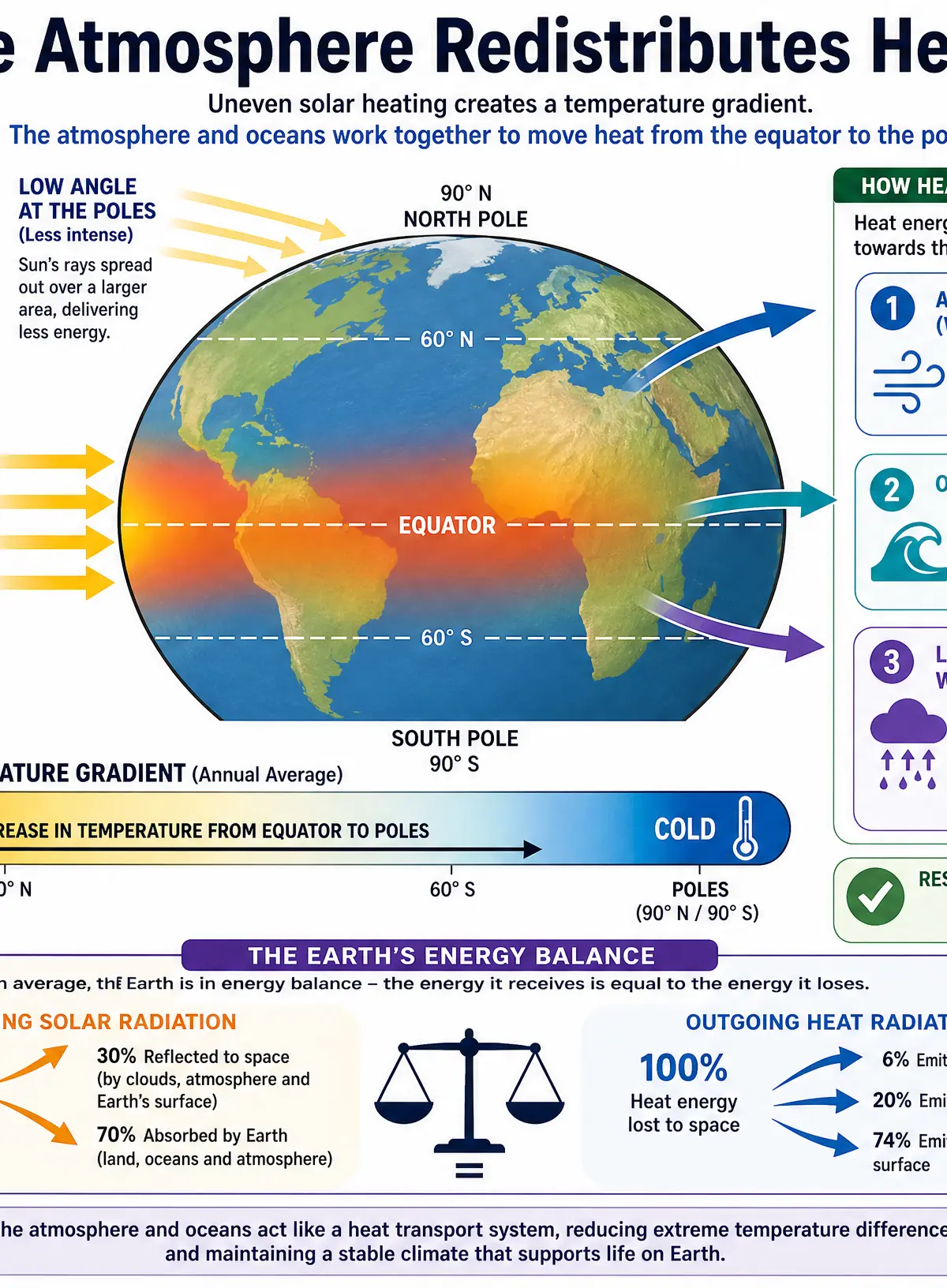 How the Atmosphere Redistributes Heat Energy