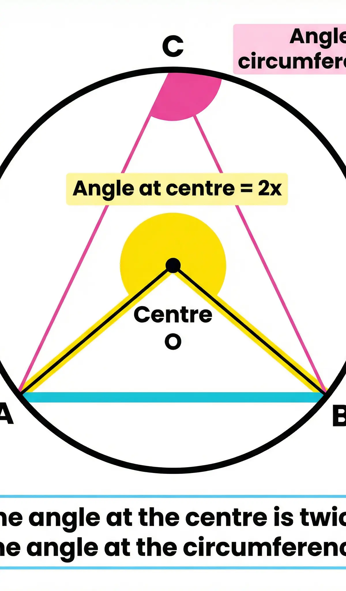 The angle at the centre is twice the angle at the circumference.
