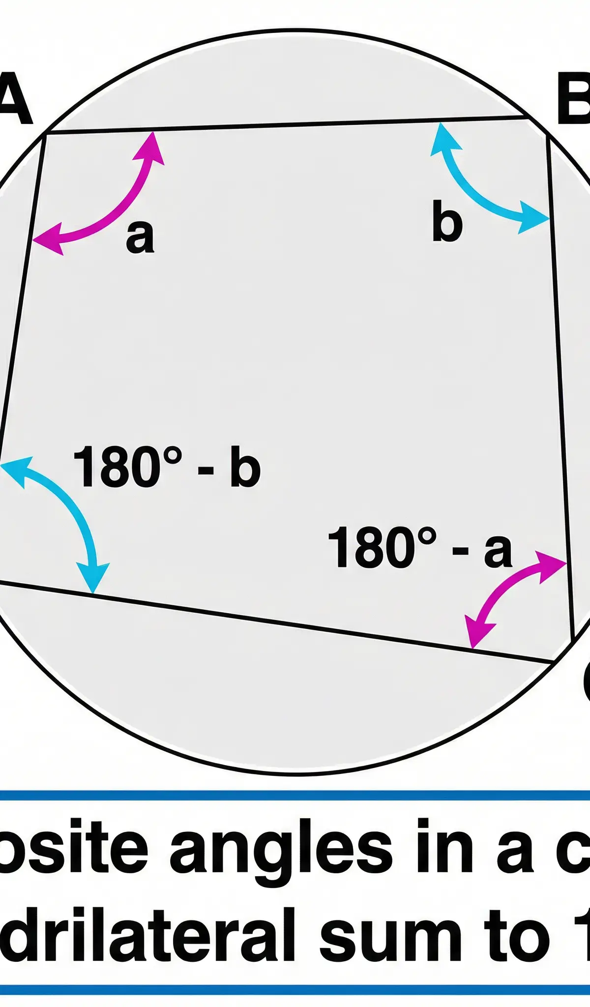 Opposite angles in a cyclic quadrilateral sum to 180°.