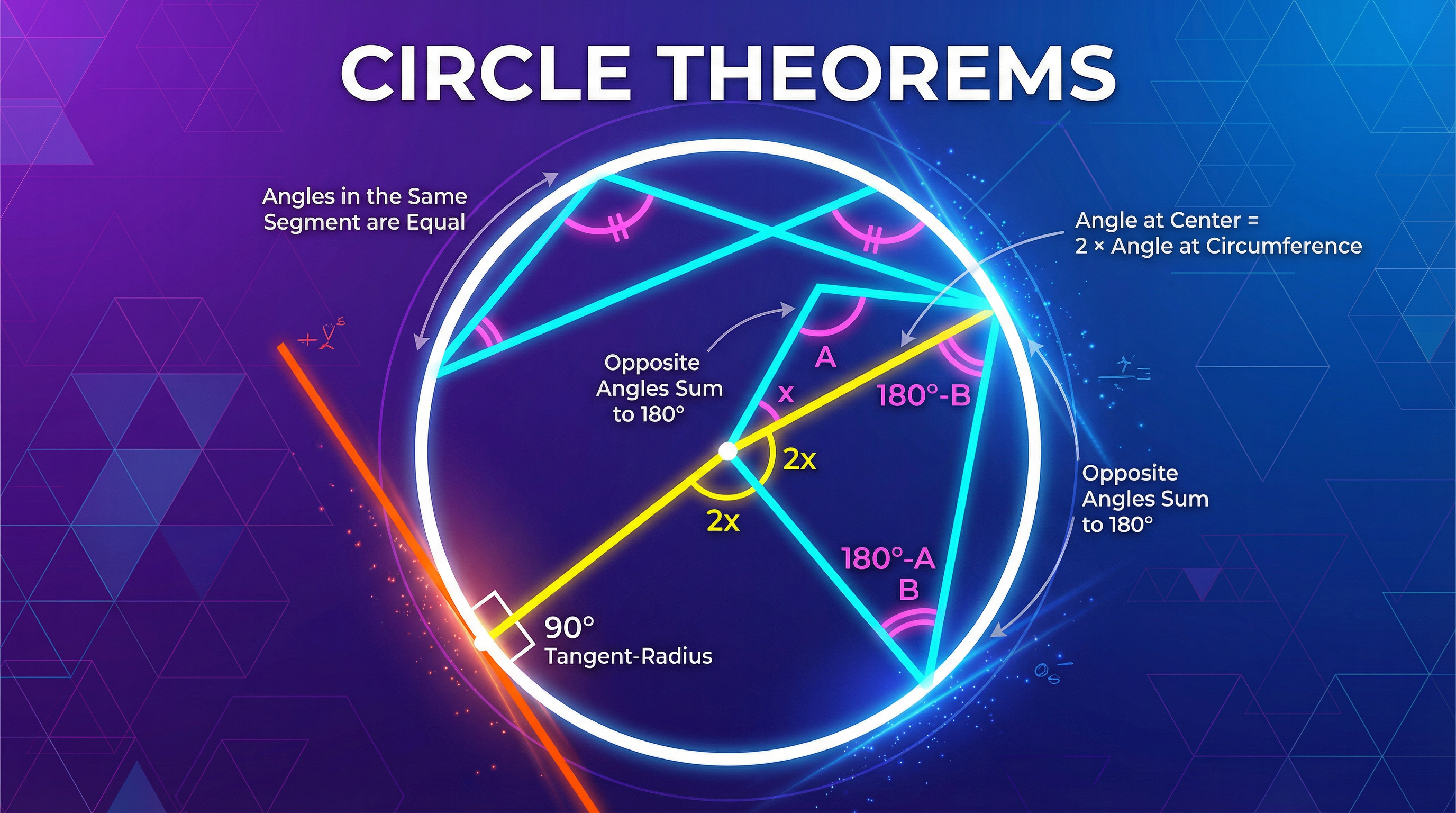 Header image for Circle Theorems