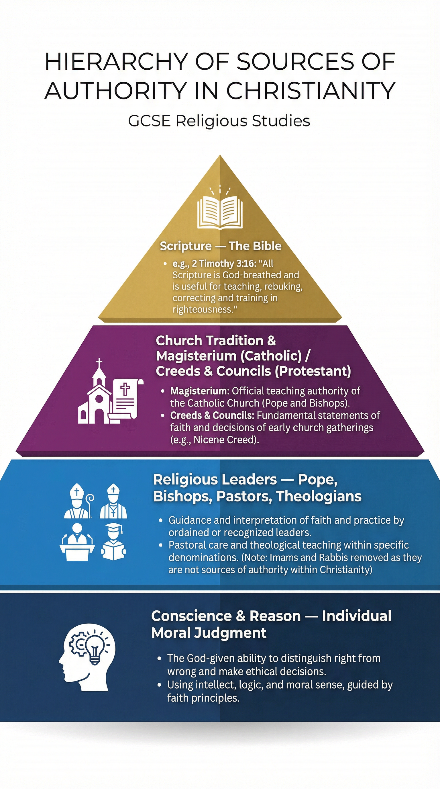 Sources of Authority – Religious Studies – GCSE