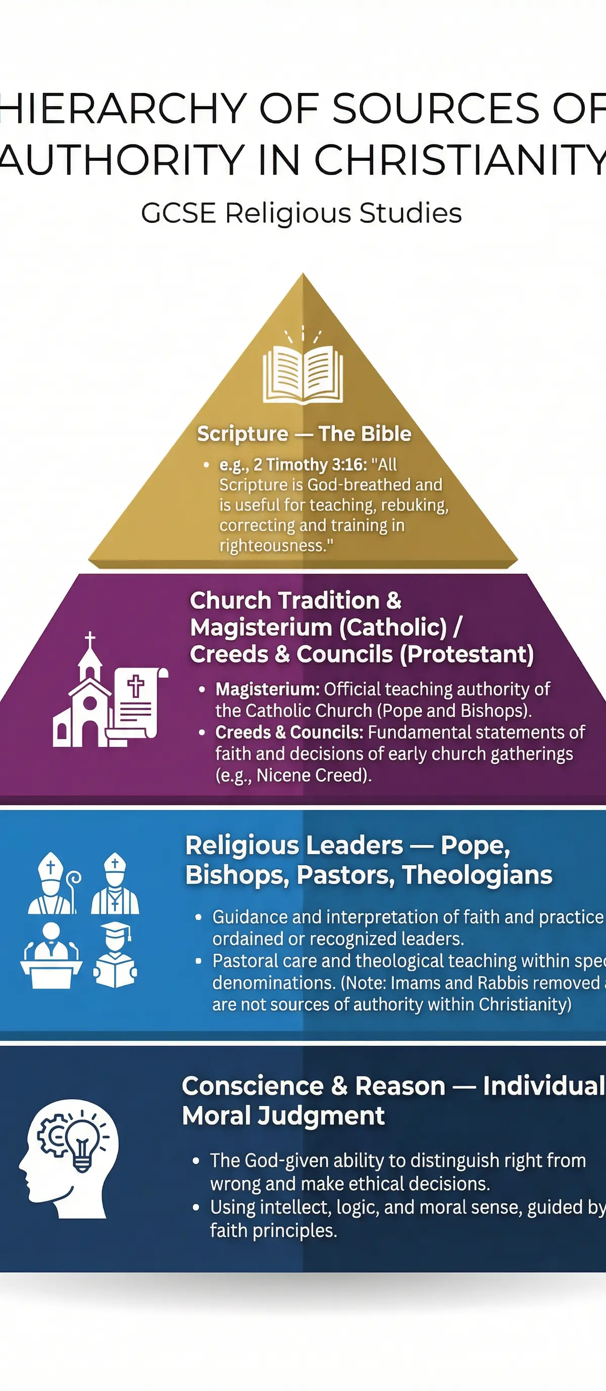 Sources of Authority โ Religious Studies โ GCSE