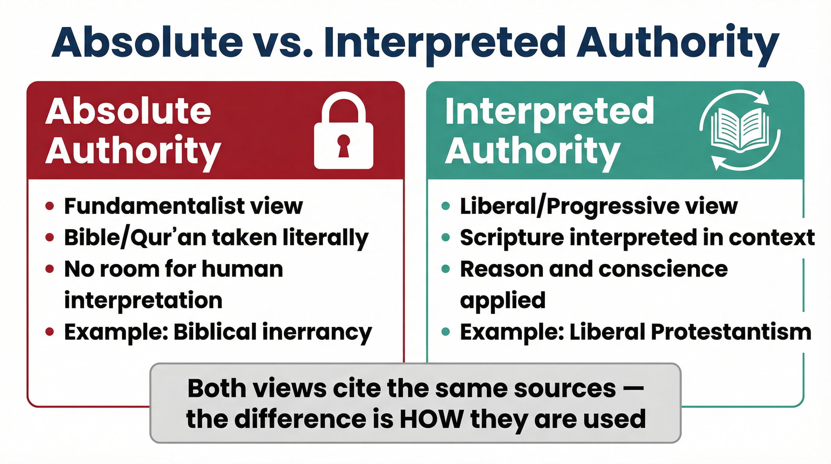 Sources of Authority – Religious Studies – GCSE