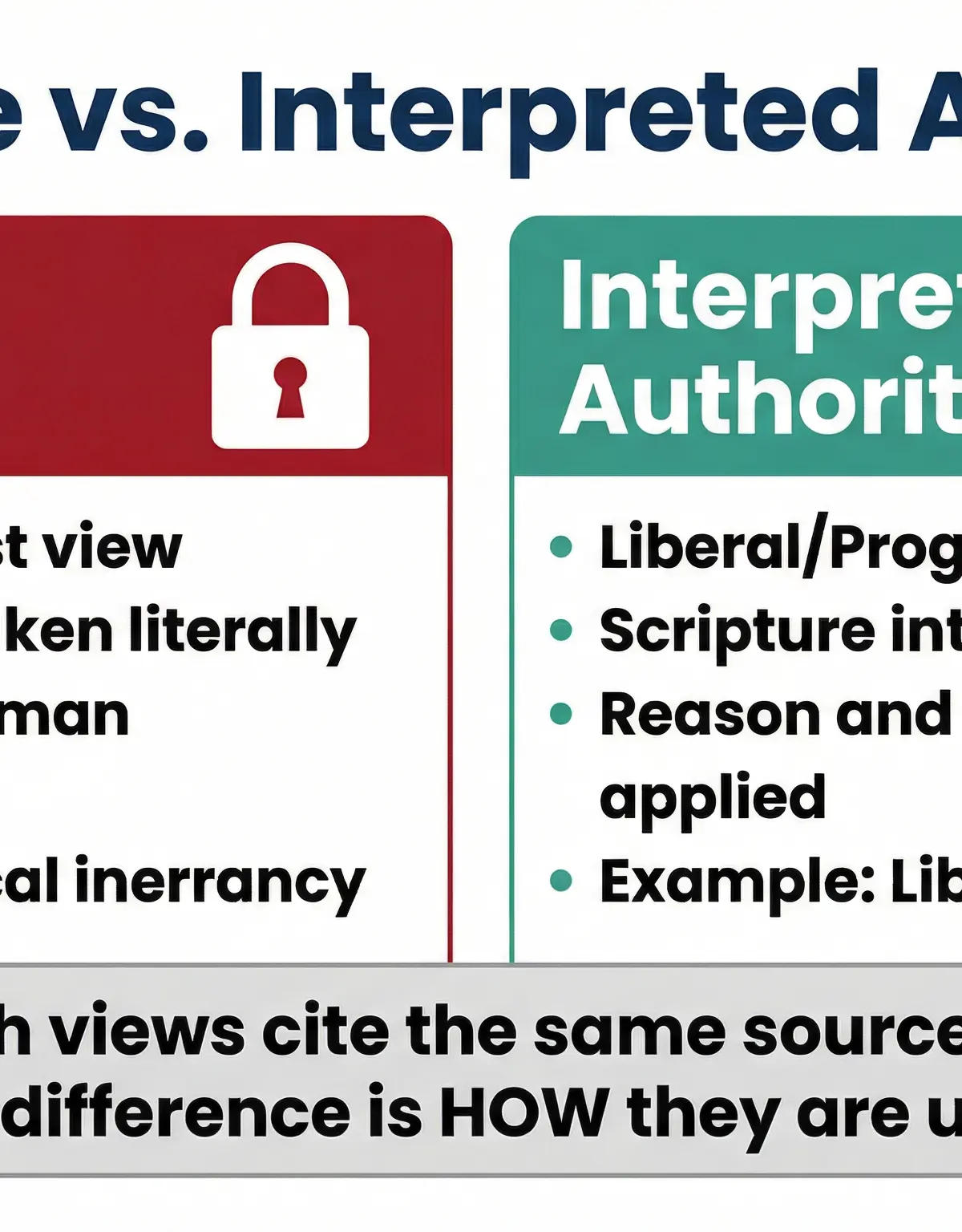 Sources of Authority โ Religious Studies โ GCSE