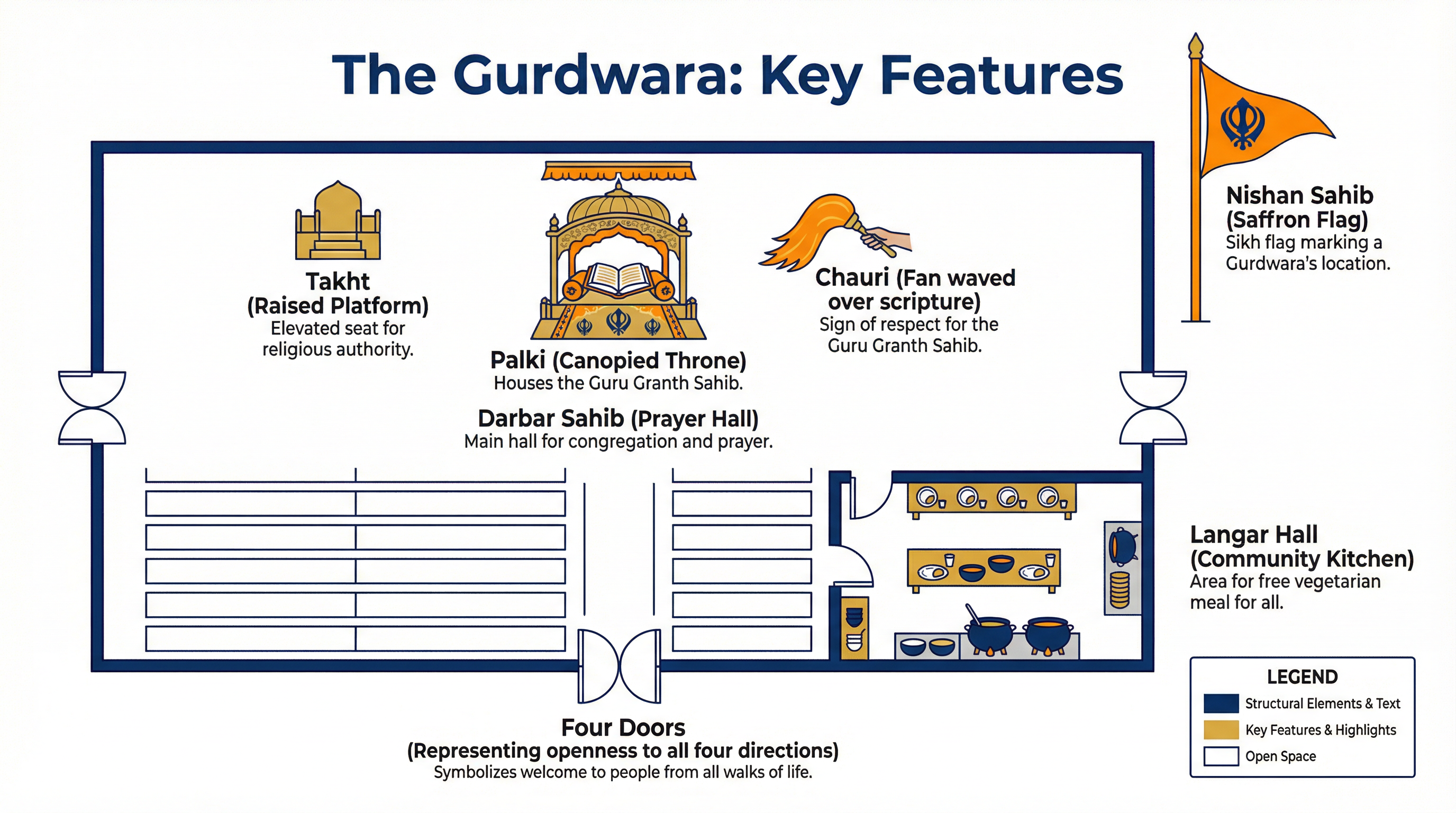 Religious practices of Sikhism – Religious Studies – GCSE