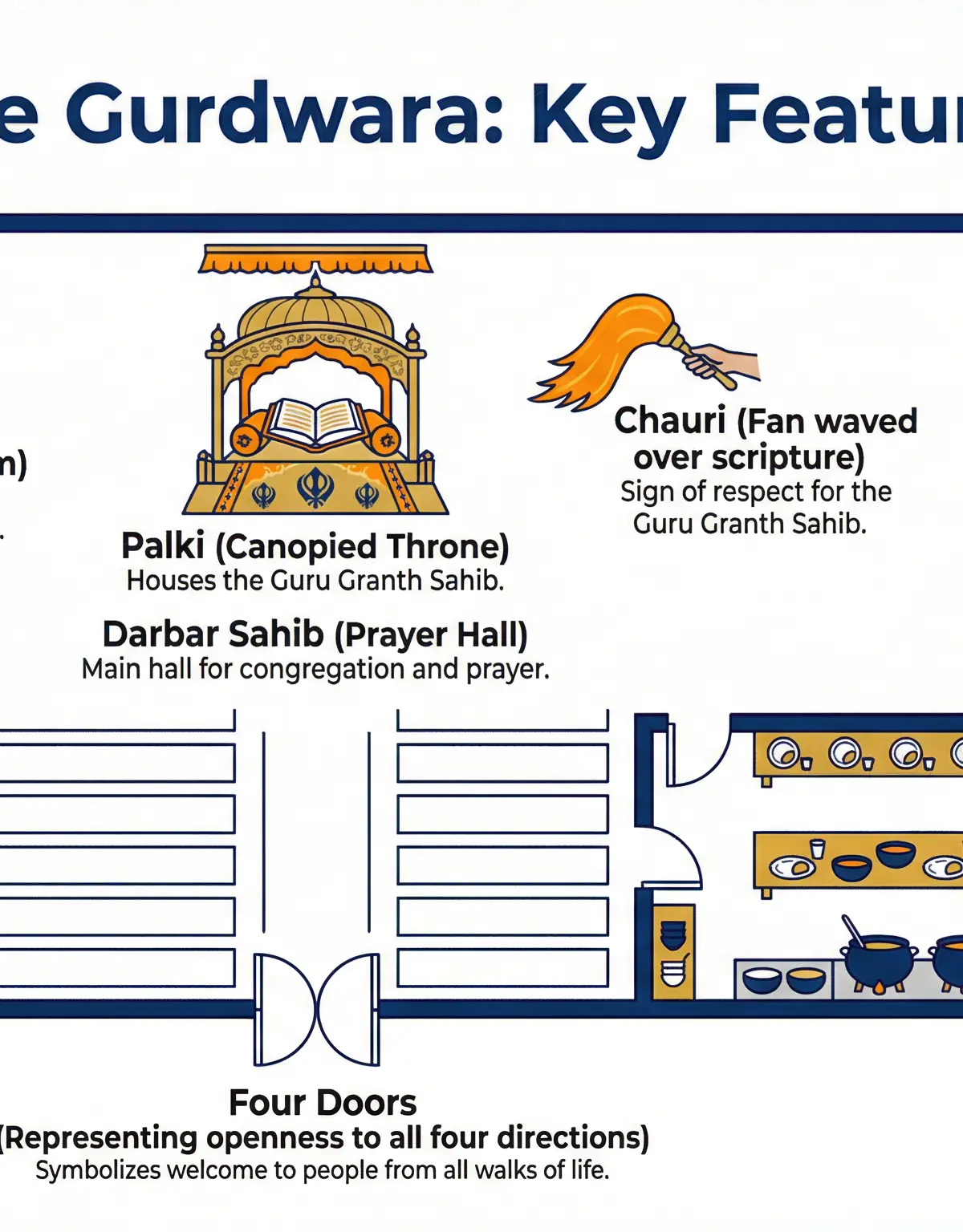 Religious practices of Sikhism – Religious Studies – GCSE