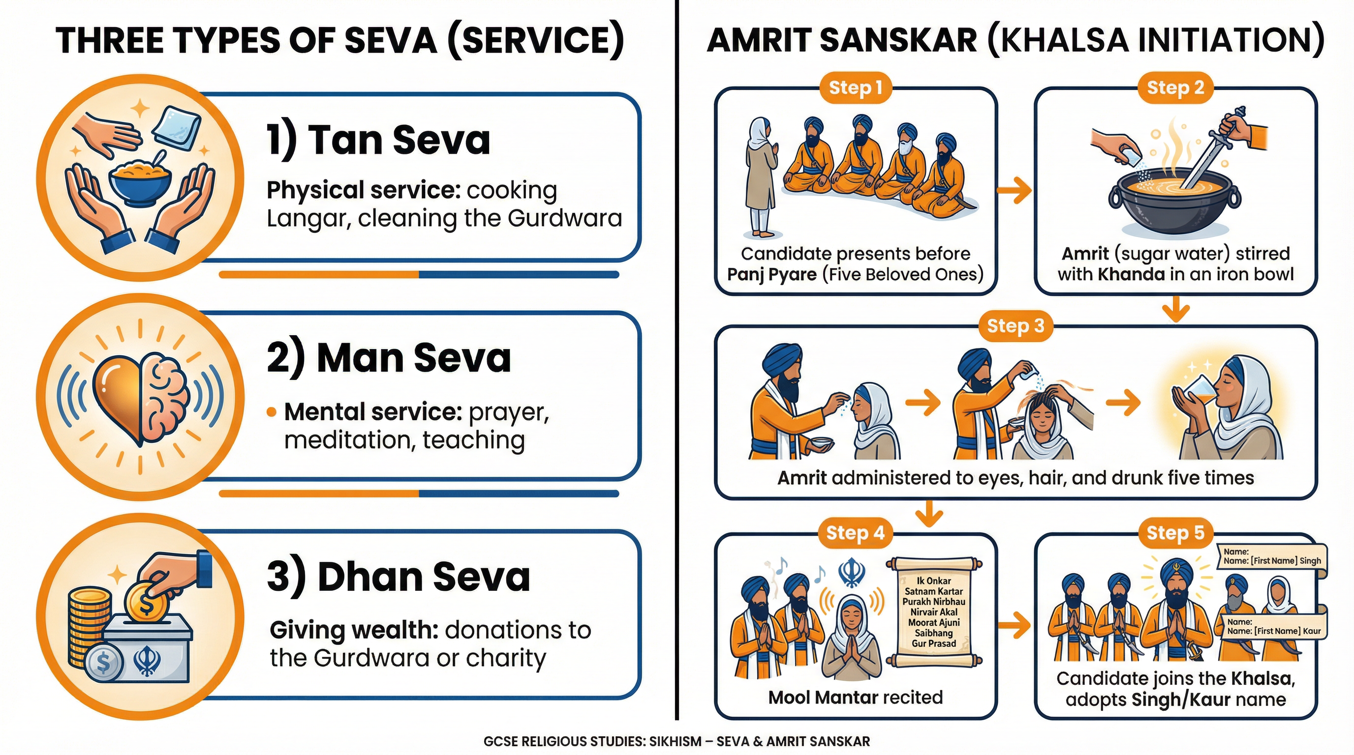 Religious practices of Sikhism – Religious Studies – GCSE