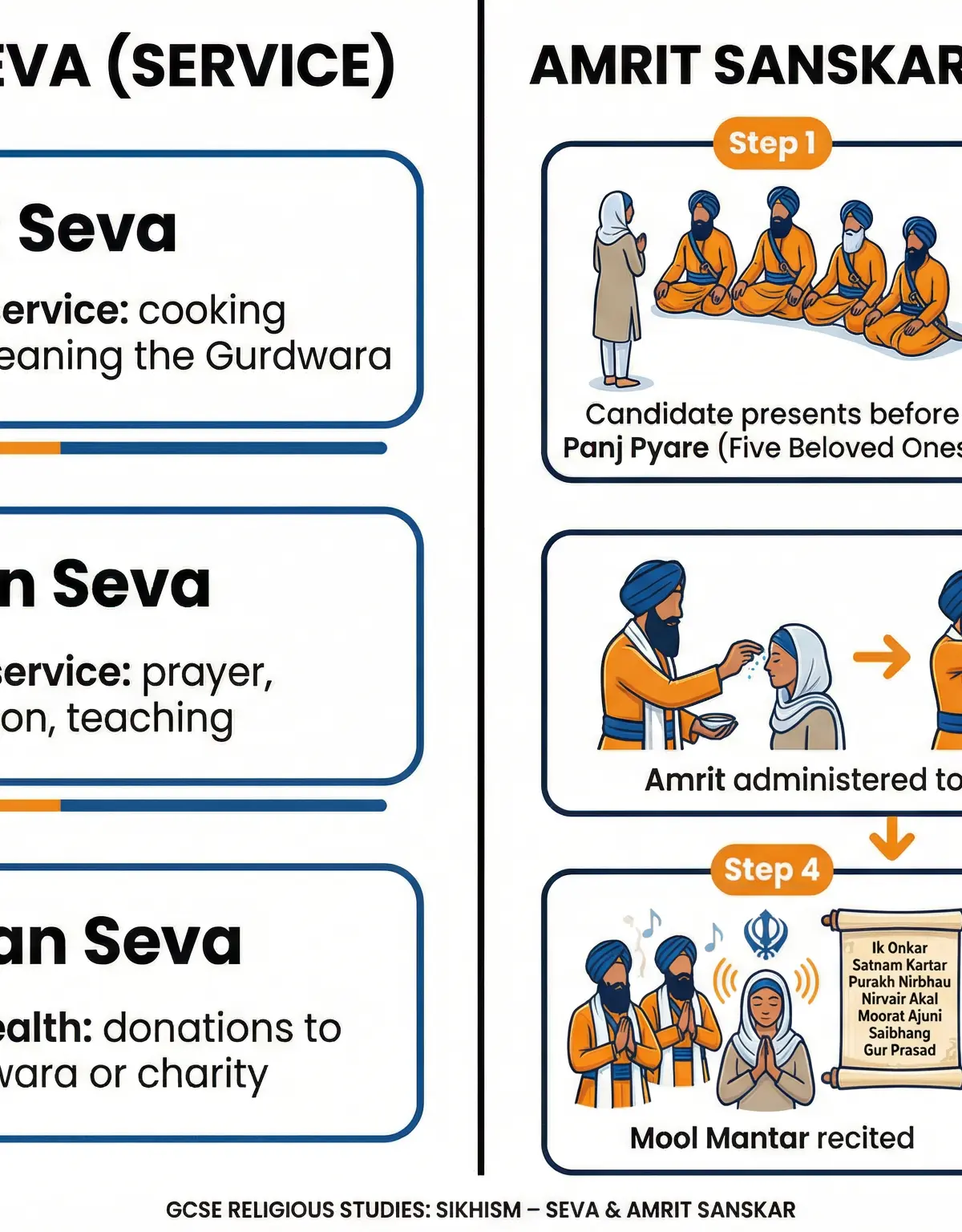 Religious practices of Sikhism – Religious Studies – GCSE