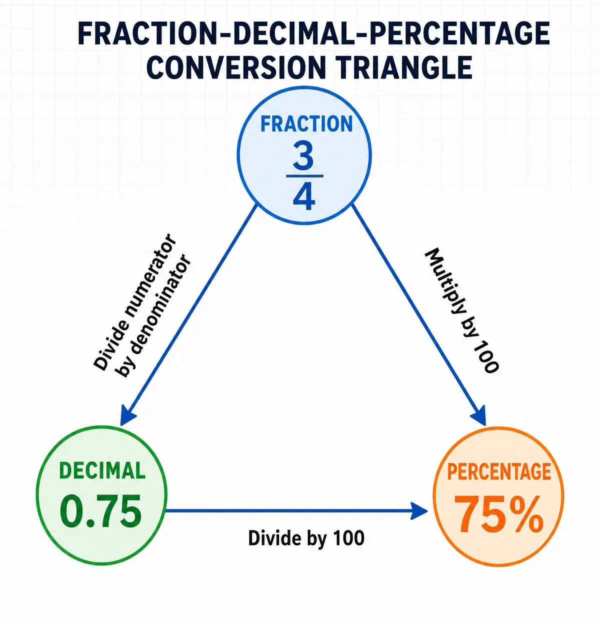 Fraction-Decimal-Percentage Conversion Triangle