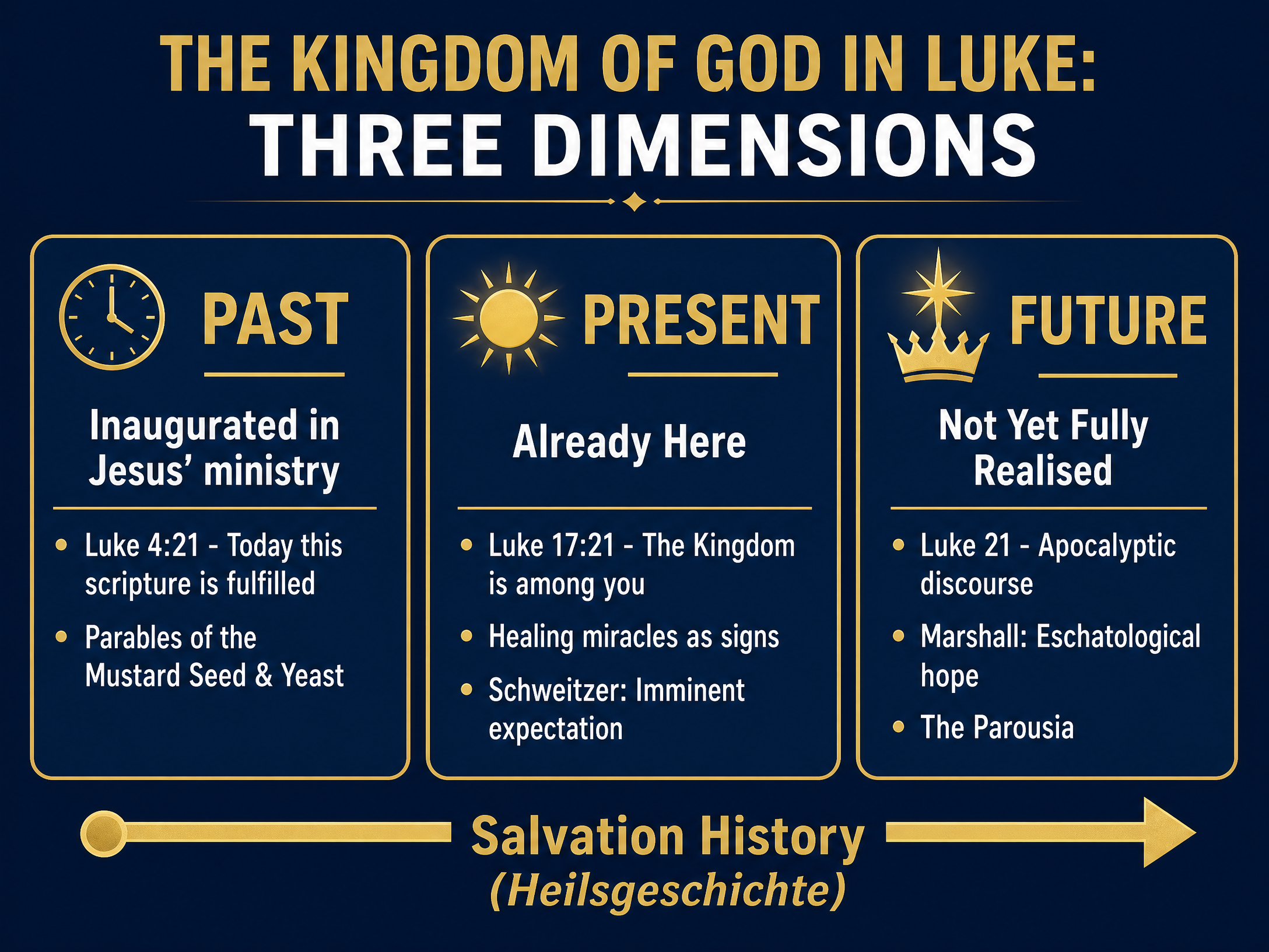 The Three Dimensions of the Kingdom of God
