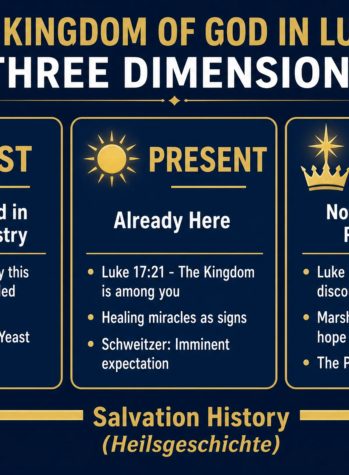The Three Dimensions of the Kingdom of God