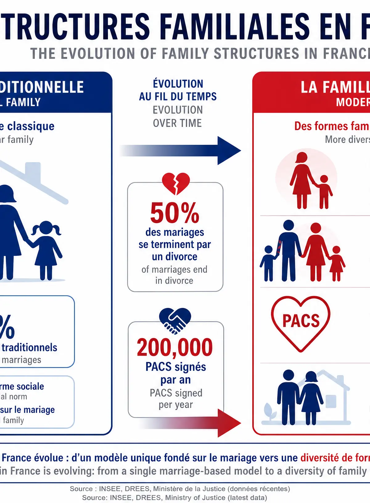 L'évolution des structures familiales
