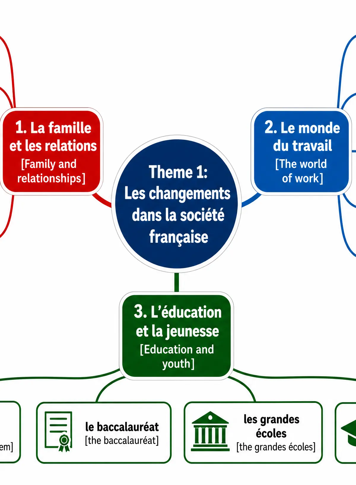 Les sous-thèmes du Projet de Recherche Indépendant