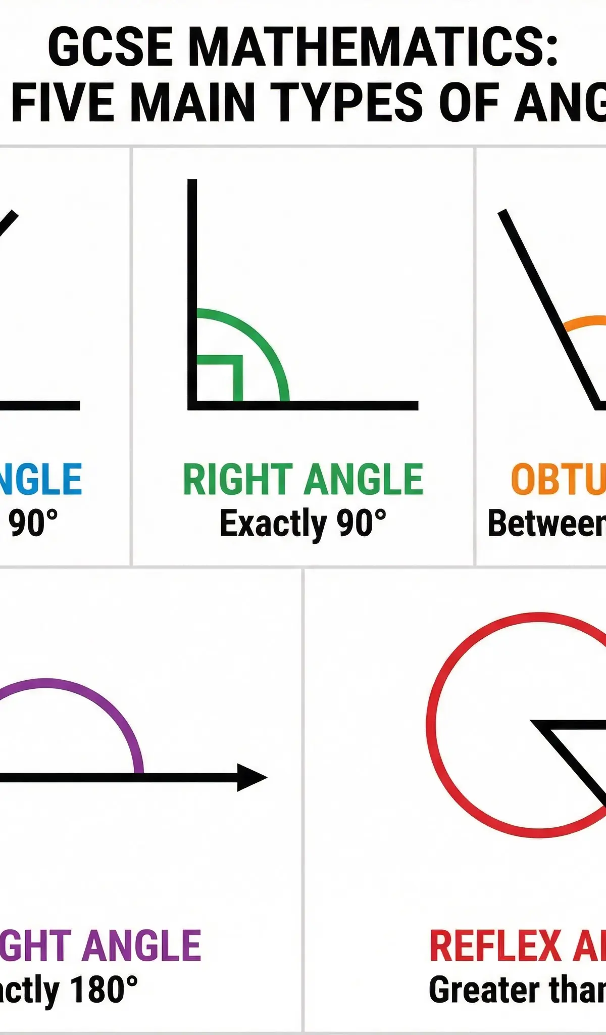 The Five Main Types of Angles