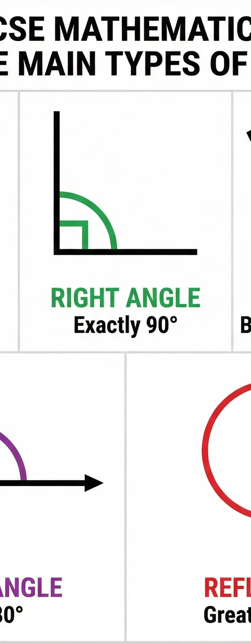The Five Main Types of Angles