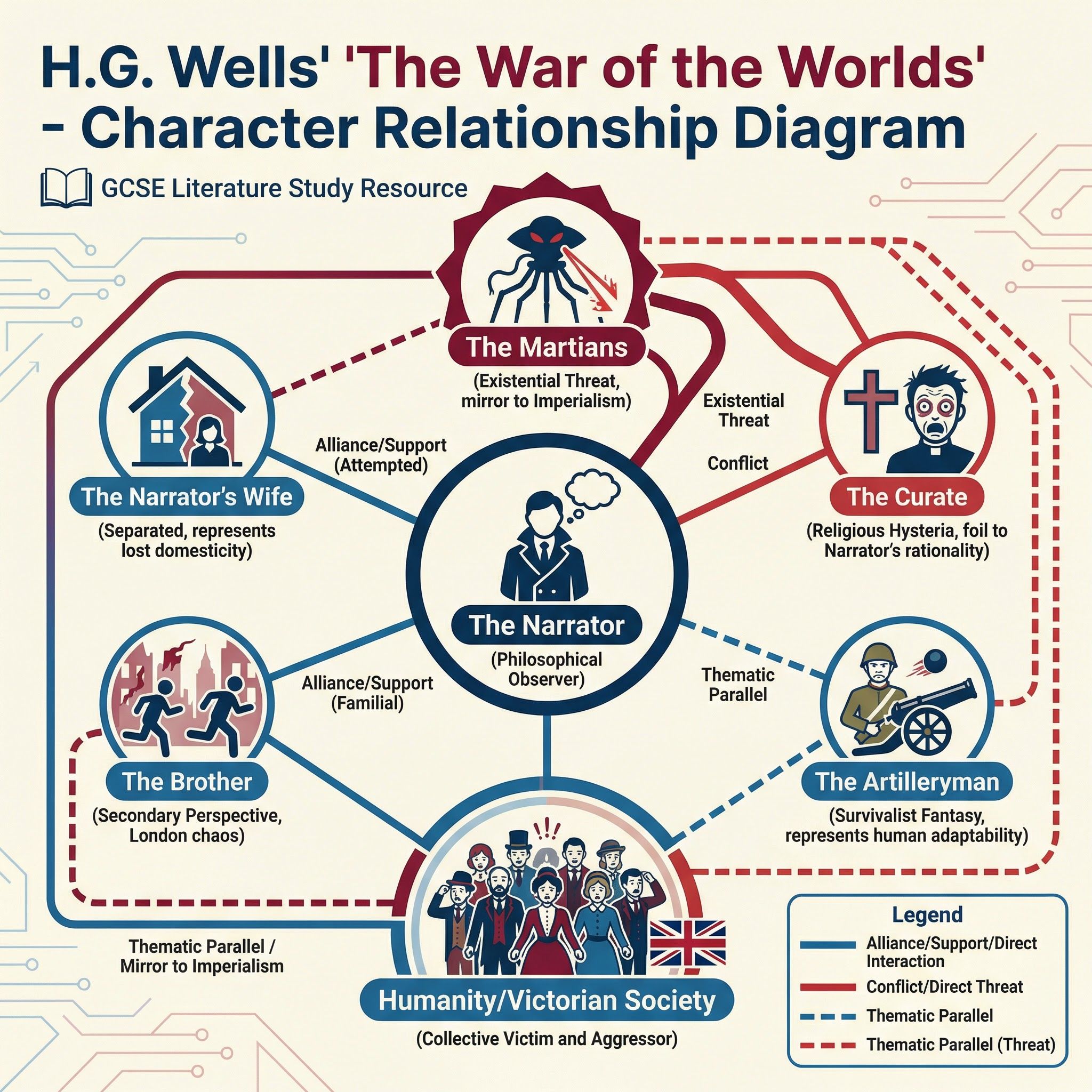 The War of the Worlds – English Literature – GCSE