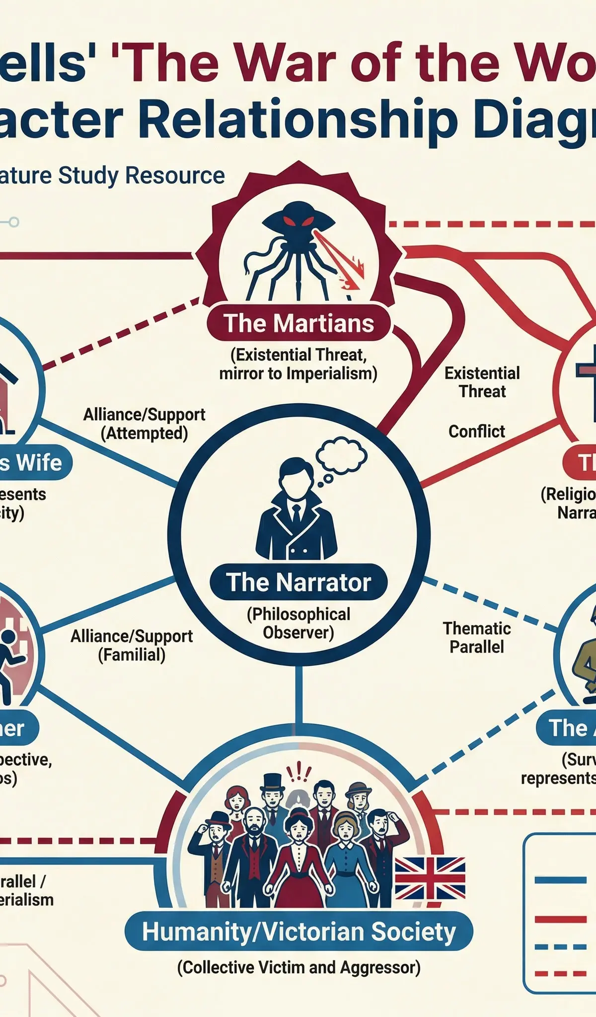 The War of the Worlds – English Literature – GCSE