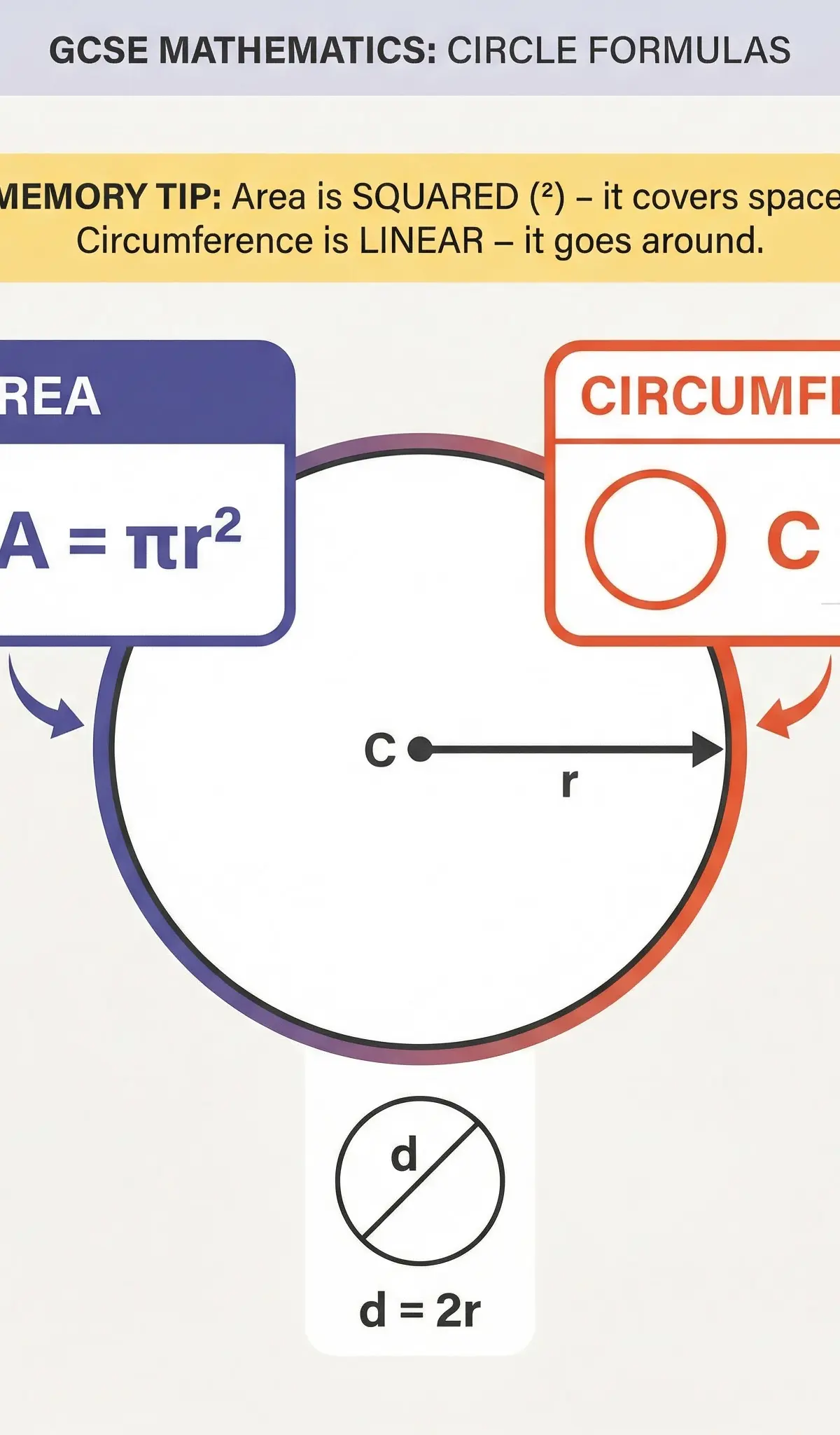 Key formulas for circles: Area vs. Circumference.