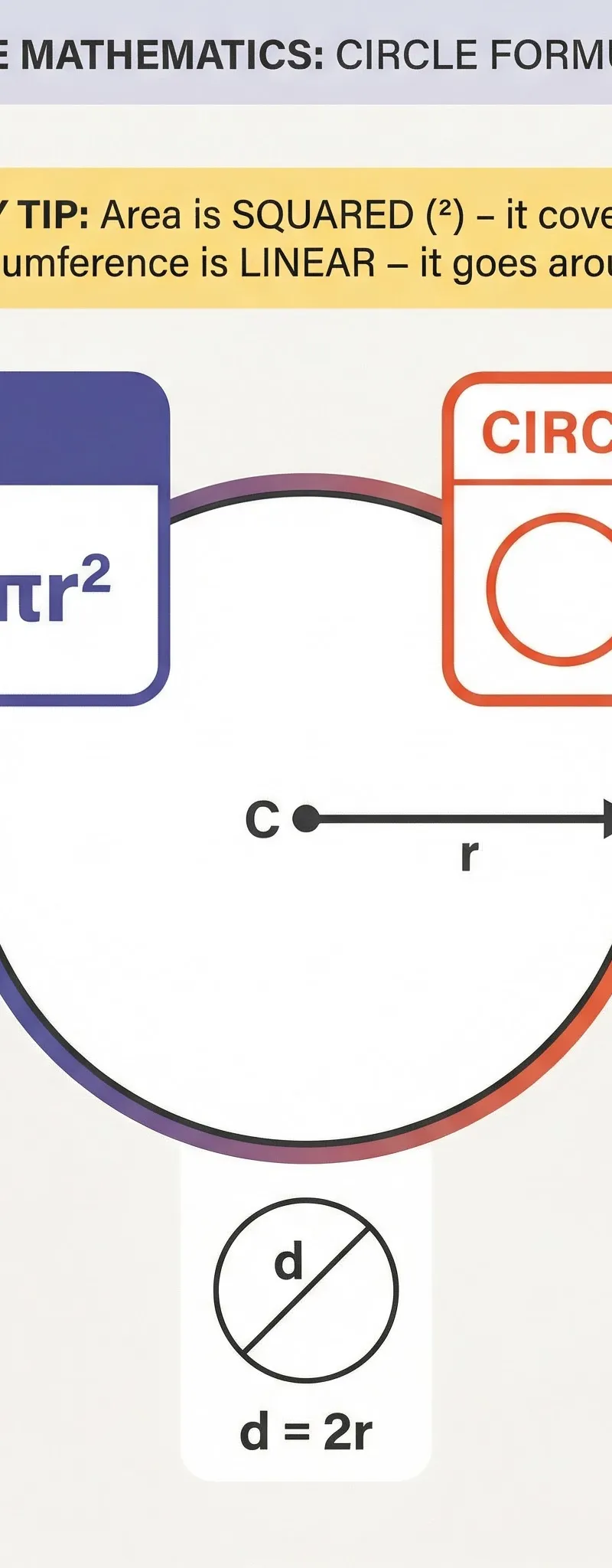 Key formulas for circles: Area vs. Circumference.