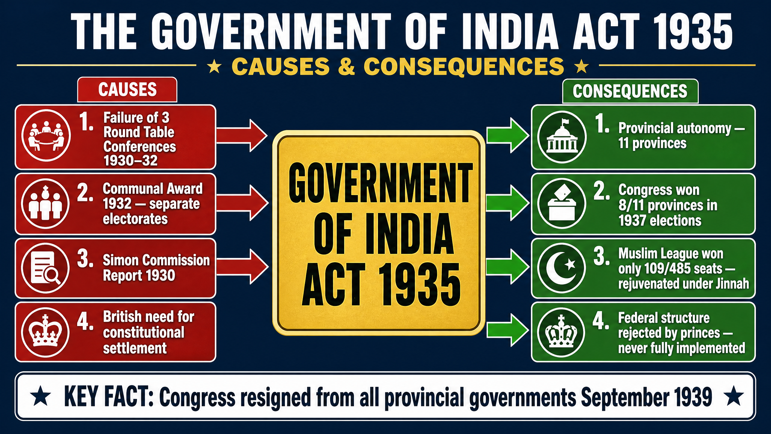Causes and Consequences of the Government of India Act 1935