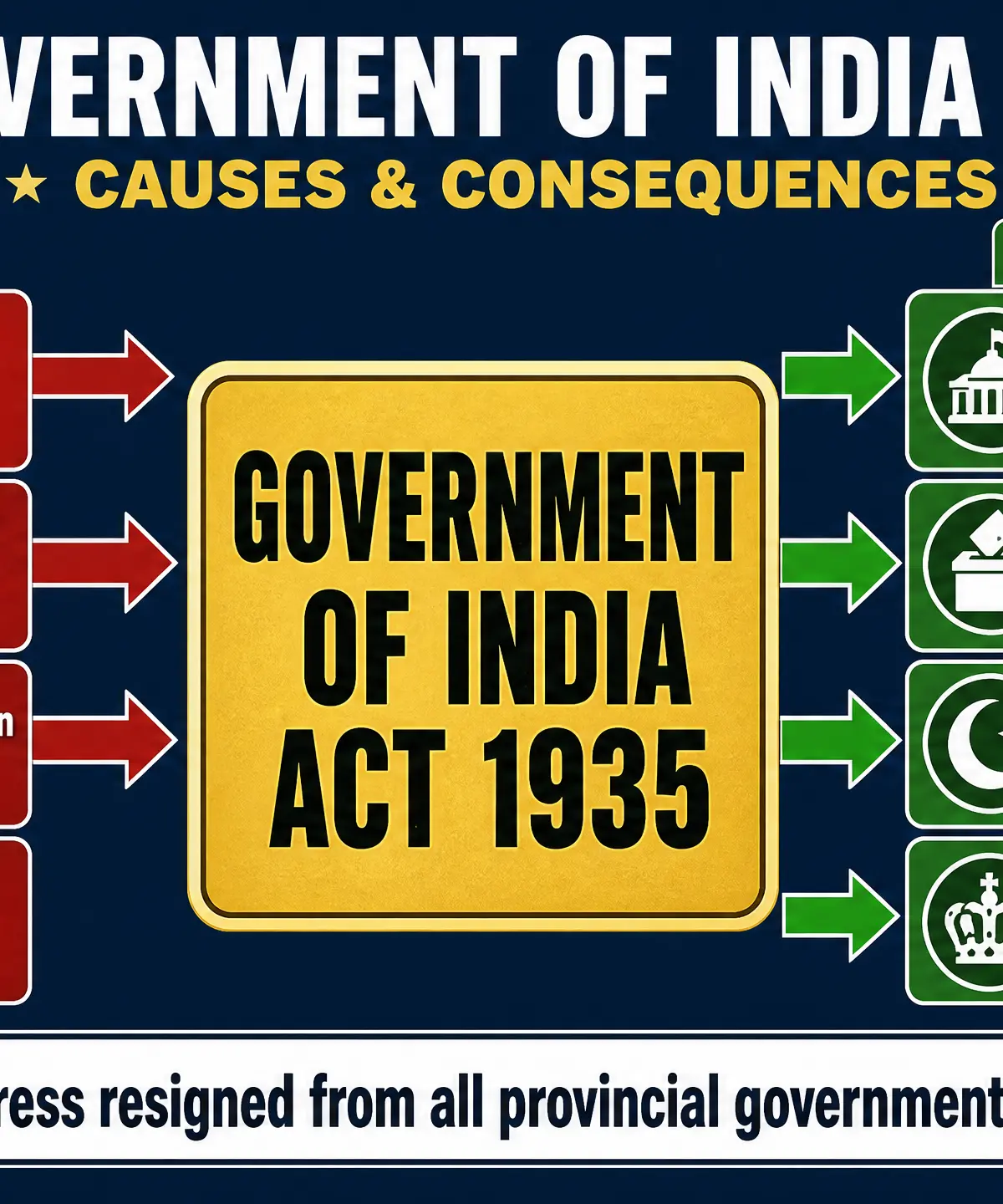 Causes and Consequences of the Government of India Act 1935