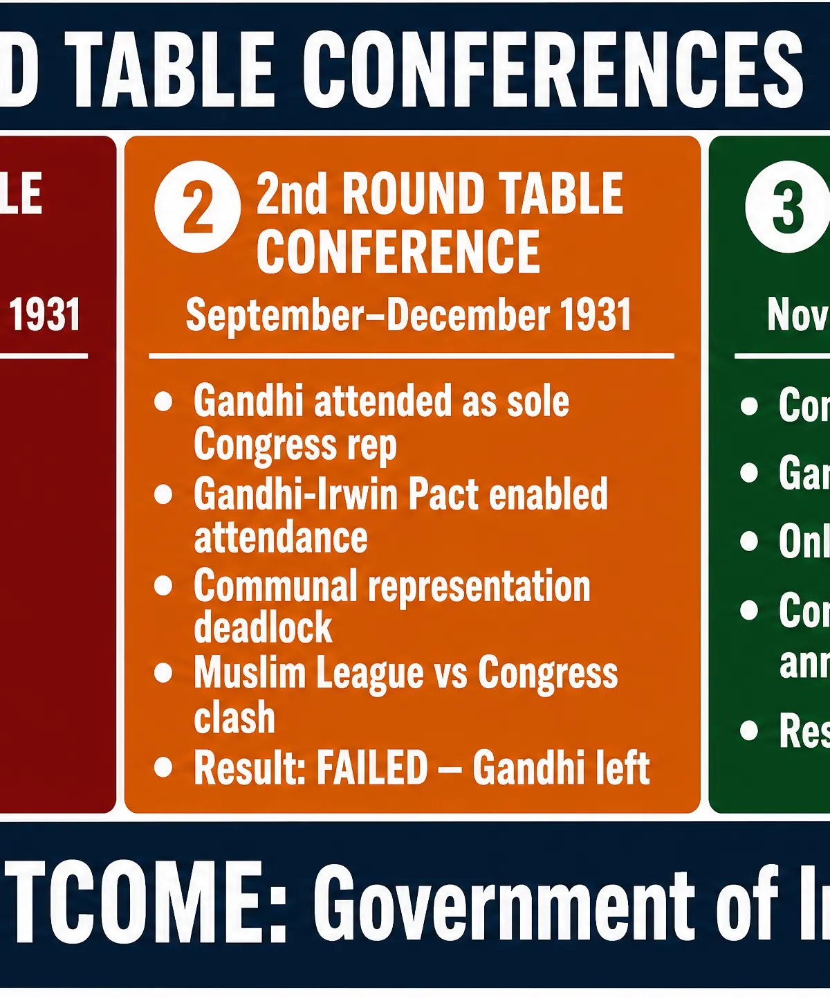 The Round Table Conferences 1930-1932