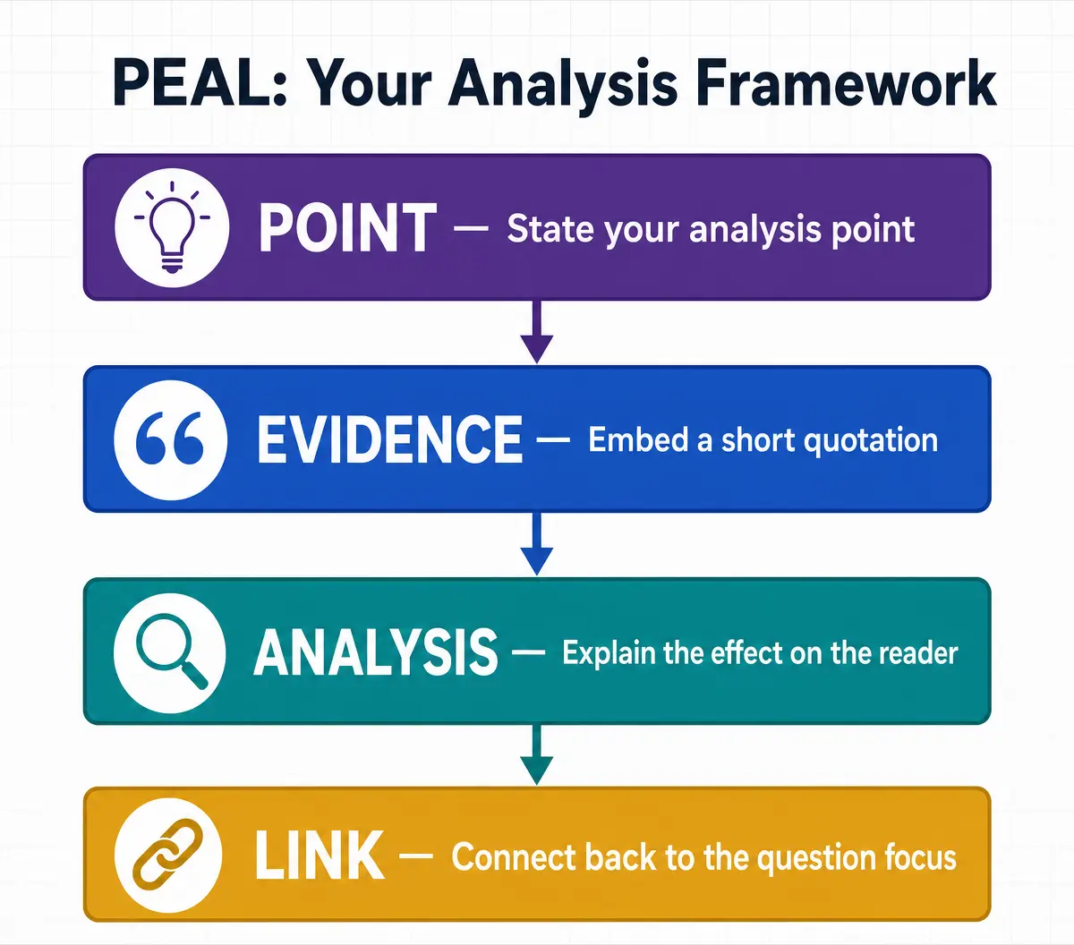 PEAL Analysis Framework