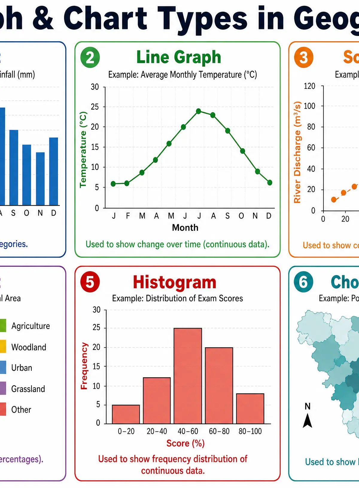 Graph & Chart Types in Geography