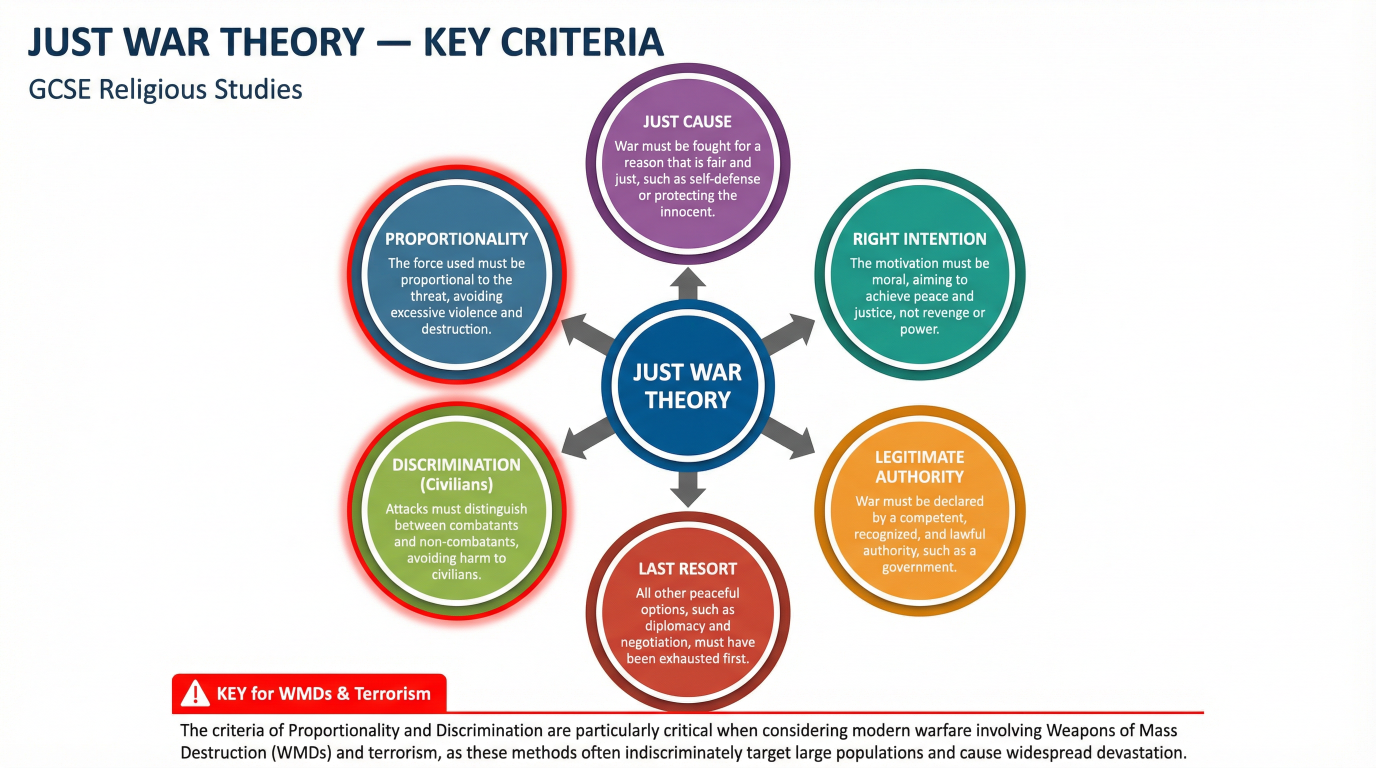 The core criteria of Just War Theory.